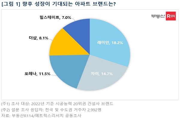 소비자들이 성장을 기대하는 아파트부문에서 래미안과 자이, 포레나가 꼽혔다. 사진=부동산R114 제공