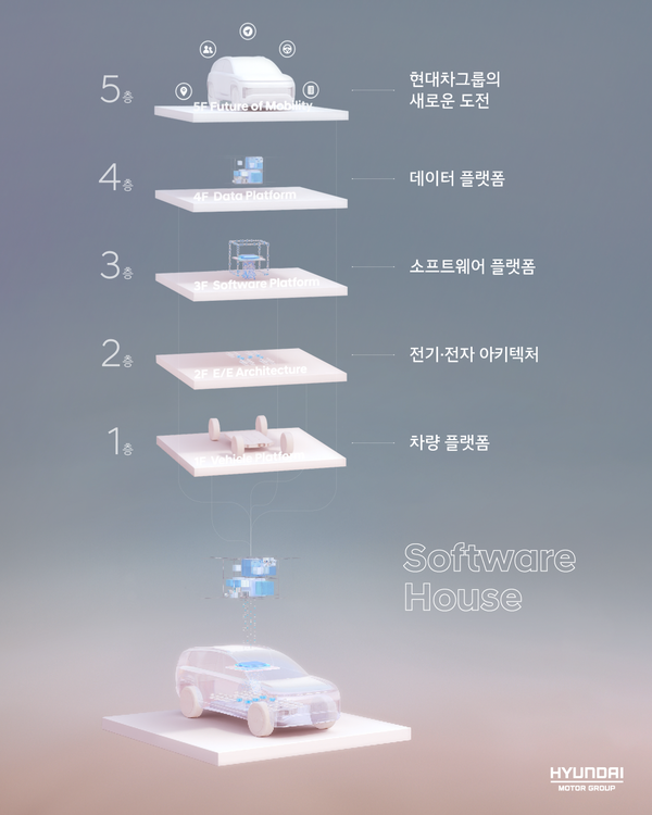 현대차그룹이 'Unlock the Software Age'에서 발표한 콘셉트인 '소프트웨어 하우스'의 구조도. 사진=현대차그룹 제공
