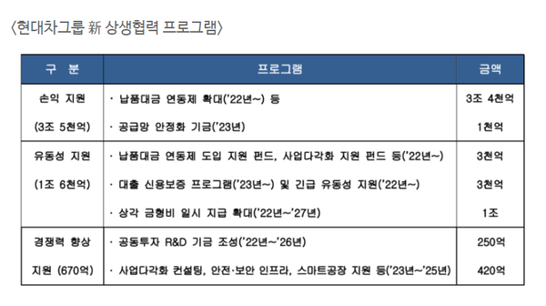 현대자동차그룹이 부품사와 협력사의 전동화 전환을 위해 5조2000억원 규모 상생안을 마련했다. 사진=현대차그룹 제공