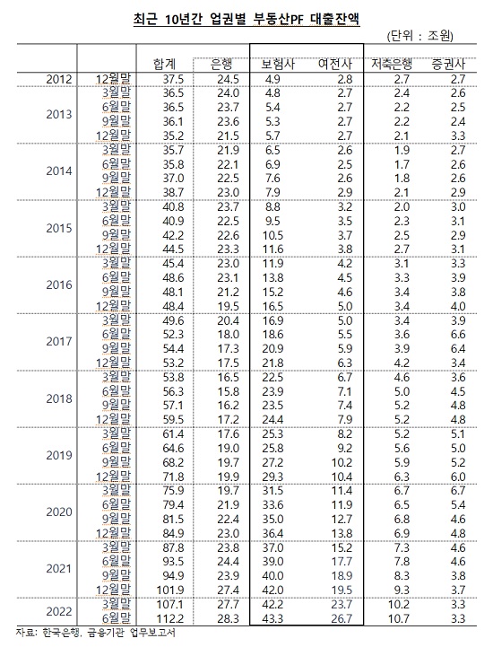 지난 6월 말 기준 전체 금융권의 부동산 PF 대출 잔액은 112조2000억원으로 집계됐다. 이는 2012년 말 37조5000억원에서 세 배로 증가한 수준이다. 은행권의 PF 대출액은 28조3000억원으로 늘어었고, 보험사의 PF 대출액은 43조3000억원으로 증가했다. 사진=한국은행