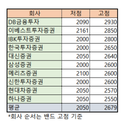 국내 주요 증권사의 내년 코스피 지수 전망치. 자료 = 각사