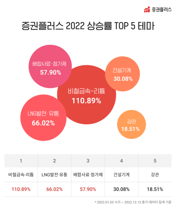 두나무에 따르면 2022년 국내 주식 시장에서 가장 돋보인 테마는 ‘비철금속-리튬’이다. 올 한 해에만 110.89% 뛰며 가장 높은 상승률을 보였다. 리튬은 2차 전지 양극재의 핵심 소재로, 전기차 수요가 확대되면서 덩달아 가치가 부각된 모양새다. 사진=두나무 제공