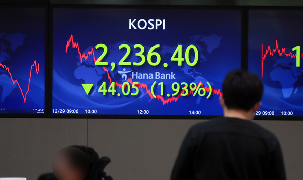 코스피가 2022년의 마지막 거래일에 2230선대로 마감했다. 올해 2290선대에서 출발해 24.89% 내렸다. 29일 코스피는 전 거래일 대비 44.05포인트(-1.93%) 내린 2236.40으로 마감했다. 지수는 이날 14.72포인트(-0.65%) 하락한 2265.73으로 출발했다. 장 초반 2270선을 회복(2272.67)하기도 했으나 이후 낙폭을 키워 2230선대까지 밀렸다. 사진은 하나은행 딜링룸. 사진=이태구 기자