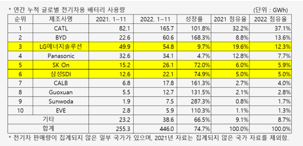 에너지전문 시장조사업체 SNE리서치에 따르면 지난해 1∼11월 전 세계 배터리시장에서 중국계 업체들이 강세를 보였다. 사진=SNE리서치 제공