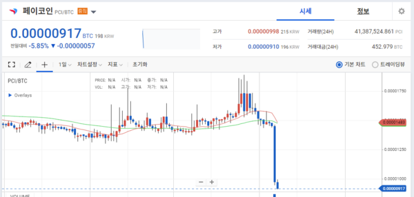페이코인의 서비스가 2월5일 종료될 예정이다. 이에 거래소에서 가격이 20~30% 추락한 상황이다. 사진은 업비트 페이코인 거래 화면 캡처.
