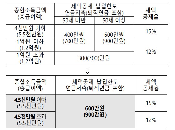 연금계좌 세제혜택 확대 전‧후 [사진=생명보험협회]
