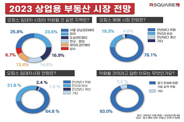 올해 강남 오피스 임대차시장이 예년보다 부진할 것이라는 전망이 나왔다. 사진=알스퀘어 제공