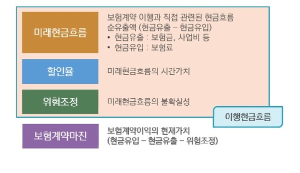 IFRS17 부채평가 요소. 자료=보험연구원