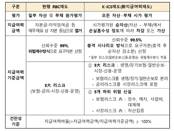 지급여력제도 신구대비표 [자료=금융감독원]