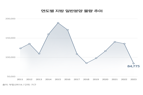 올해 지방 분양 물량이 지난해보다 5만2297가구 감소할 전망이다. 사진=부동산R114 제공
