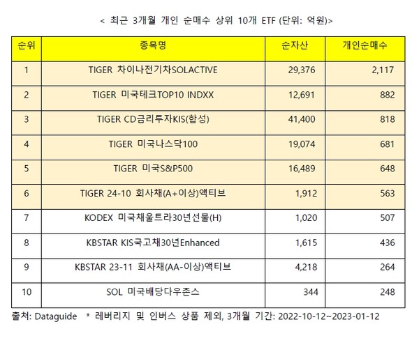 미래에셋자산운용은 ‘TIGER로 중국 투자 완성하기’ 리포트를 출간했다고 16일 밝혔다. 사진은 최근 3개월 개인 순매수 상위 ETF 목록. 자료=미래에셋자산운용 제공
