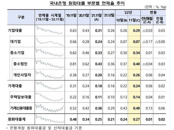 '11월 국내은행의 원화대출 연체율 현황(잠정)' / 자료=금감원