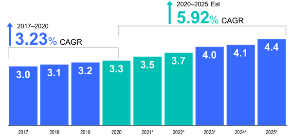 헬스케어 지출 증가 추이. 2017년~2025년 미국의 1인당 총 헬스케어 지출. 자료=프랭클린템플턴 제공