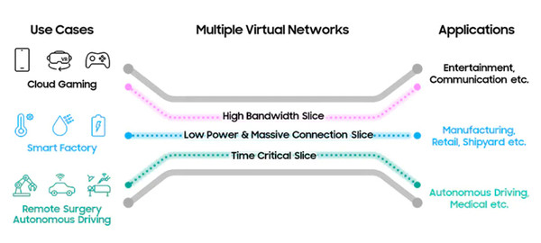 5G 네트워크 슬라이싱 기술은 물리적인 이동통신망을 다수의 독립된 가상 네트워크로 나누는 기술이다. 이를 통해 초저지연, 초고속 등 다양한 서비스별 맞춤형 통신을 제공할 수 있다. 자료=삼성전자 제공