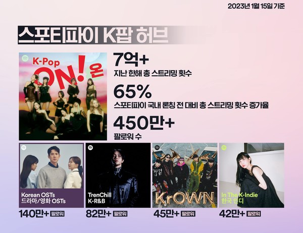 스포티파이의 K팝 허브는 국내 서비스 실시 후 스트리밍 수가 급증하며 글로벌 이용자들의 관심을 받은 것으로 나타났다. 사진=스포티파이 제공