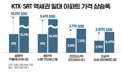 KTX·SRT 역세원 일대 아파트 가격 상승폭. 자료=국토부실거래가