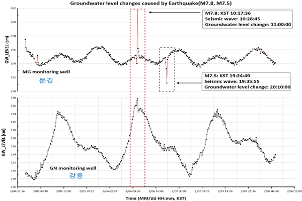 튀르키예 강진 영향으로 국내 지하수 수위에 변동이 일어났다는 결과가 나왔다. 사진=한국지질자원연구원 제공