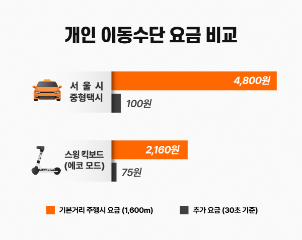 개인 이동수단(택시, 스윙킥보드) 요금 비교.