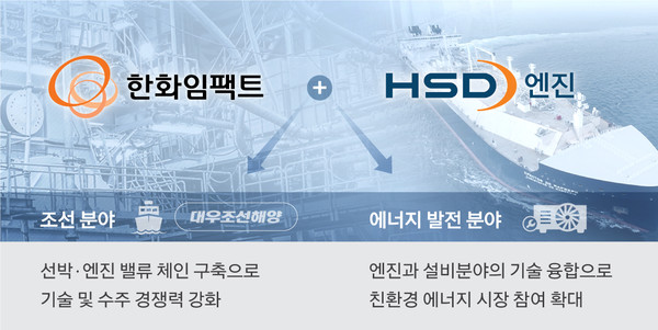 한화임팩트는 16일 HSD엔진 지분 33%(2269억) 인수를 위한 구주 19% 매수, 신주 14% 유상증자 등의 내용이 포함된 업무협약(MOU)을 체결했다. 사진=한화그룹 제공