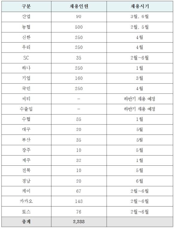 자료=은행연합회