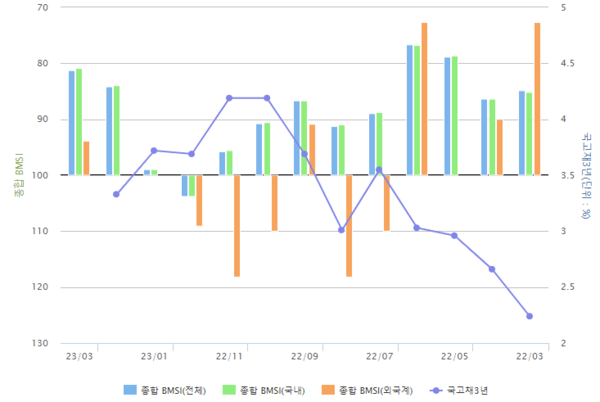채권시장 종합지표 추이 (자료=한국금융투자협회 제공)