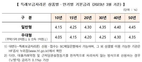 표=주택금융공사