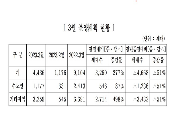 다음 달 중견주택업체 10개 사가 전국에 총 4436가구를 분양한다. 사진=대한주택건설협회 제공