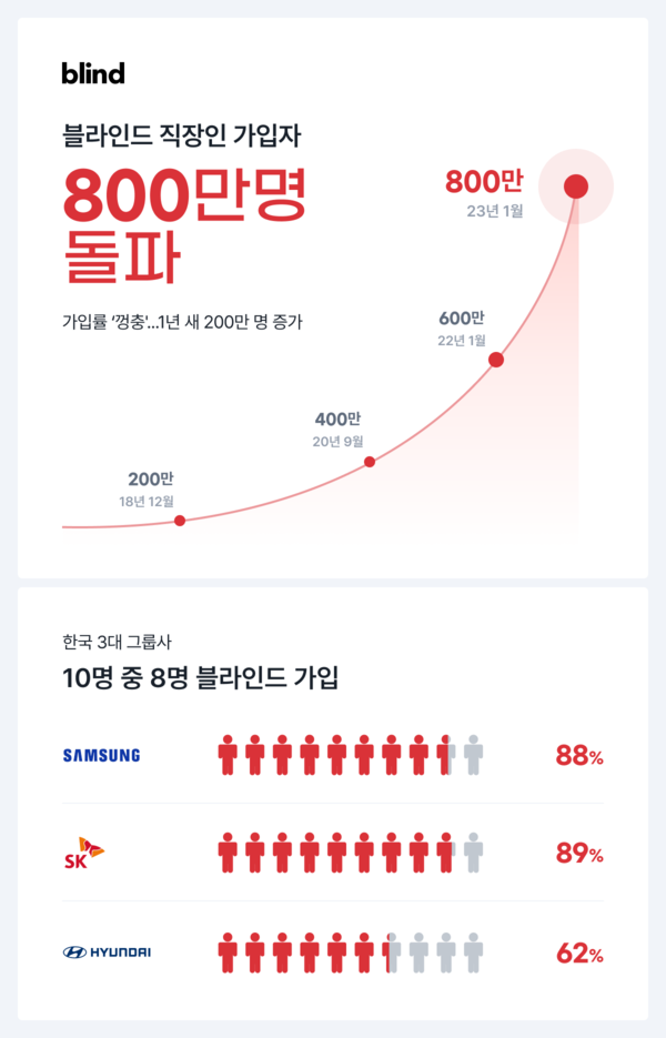 직장인 커뮤니티 플랫폼 블라인드의 가입자가 800만명을 넘어섰다. 이 중 국내 주요 대기업 재직자 가입율은 약 79%에 달하는 것으로 나타났다. 사진=팀블라인드 제공
