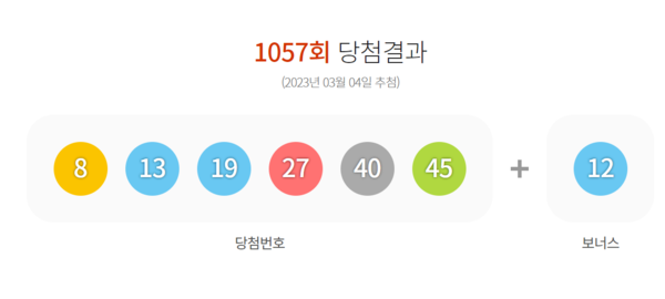 로또복권 운영사 동행복권은 제1057회 추첨에서 '8, 13, 19, 27, 40, 45'가 1등 당첨 번호로 뽑혔다고 밝혔다. 사진=동행복권 홈페이지