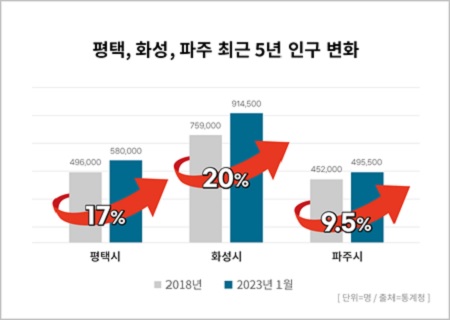 최근 5년 평택, 화성, 파주 인구 변화. 출처=통계청