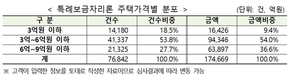 (표=주택금융공사)