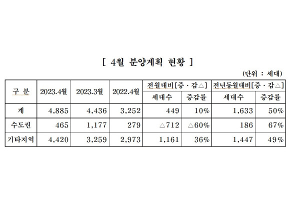중견주택업체 11개 사가 다음 달 전국에 총 4885가구를 분양한다. 사진=대한주택건설협회 제공