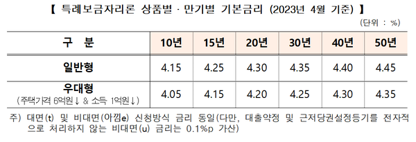 (표=주택금융공사)