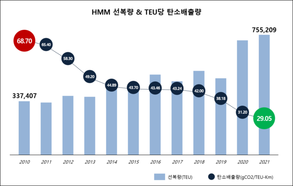 HMM이 탄소배출 관련 다양한 저감 활동 노력을 지속한 결과 최근 10년 사이 꾸준히 줄어든 것으로 나타났다. 사진=HMM 제공 