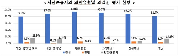 2021년 4월~2022년 3월 의결권 행사내역 공시대상 기준(펀드수탁액의 5% 또는 100억원 이상 보유주식). 자료=금융투자협회 제공