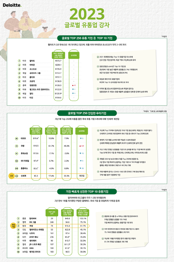 한국 딜로이트 그룹은 '글로벌 유통업 강자 2023' 국문 리포트를 발표했다. 자료=한국 딜로이트 제공