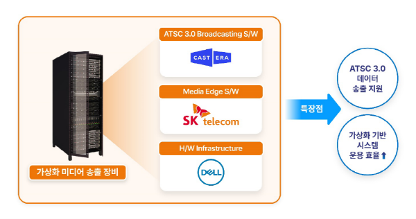 미디어 에지 플랫폼은 UHD 방송 표준인 ATSC 3.0의 데이터 송출 기능을 지원한다. 사진=SK텔레콤 제공