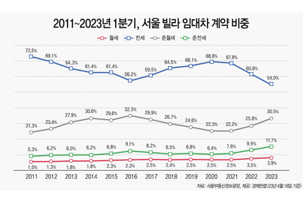 올 1분기 서울 빌라 전세거래량이 역대 최저치를 기록했다. 사진=경제만랩 제공