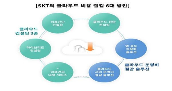 SK텔레콤이 클라우드 비용 절감 6대 방안을 제시했다. 사진=SK텔레콤 제공