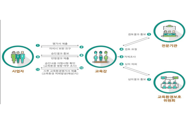 대한주택건설협회가 교육청 협의 과정에서의 애로사항을 해결해야 한다고 요청했다. 사진=주건협 제공