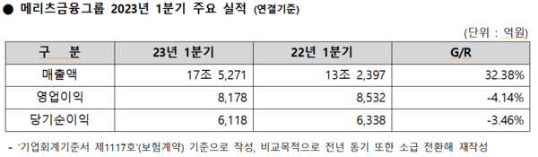 메리츠금융지주는 올해 1분기 연결기준 당기순이익 6118억원 달성했다. (사진=메리츠금융지주 제공)