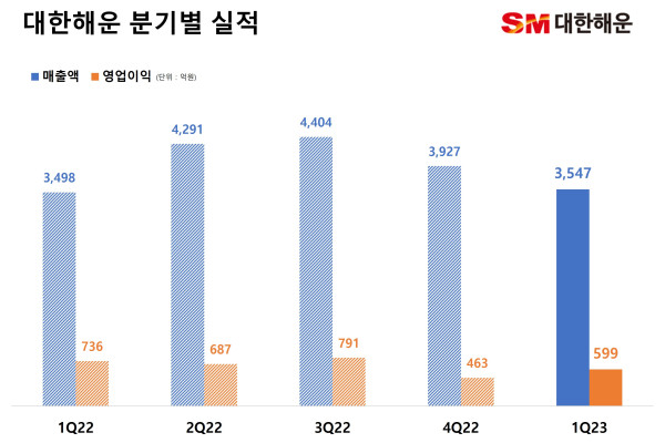 대한해운이 올 1분기 매출 3547억원을 달성했다. 사진=대한해운 제공