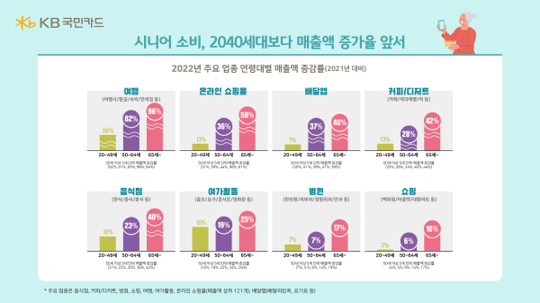 KB국민카드가 신용 및 체크카드 약 2000만명 회원의 온오프라인 주요 업종별 이용 데이터를 분석한결과 시니어층이 모든 주요 업종에서 가장 높은 매출액 증감률을 보이고 있다. (사진=KB국민카드 제공)