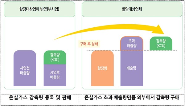 서울시가 체결한 '온실가스 배출권 판매수익 활용' 협약 내 온실가스 배출권 거래 구조의 모습. 사진=서울시청 제공