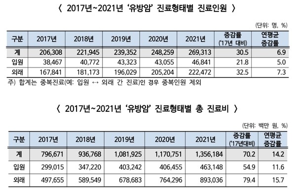 국민건강보험공단이 25일 발표한 유방암 환자의 건강보험 진료현황 통계 자료. 사진=국민건강보험공단 제공