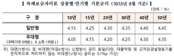 6월 특레보금자리론 금리 설명자료. 사진=한국주택금융공사 제공
