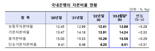 국내은행 자본비율 현황 표 (사진=금융감독원 제공)