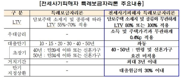 전세사기 피해자 특례보금자리론 주요 내용. 사진=한국주택금용공사 제공