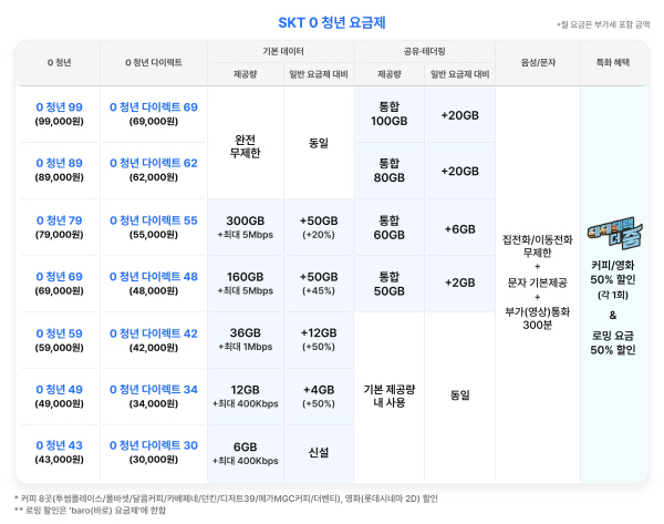 0 청년 요금제는 기존 5G 요금제와 같은 가격에 데이터 제공량을 최대 50GB 늘렸고, 커피·영화·로밍 등 각종 할인 혜택도 더했다. 자료=SKT 제공