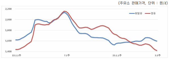 국내 석유제품 가격 동향 (자료=오피넷)